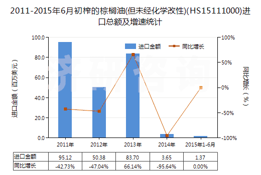 2011-2015年6月初榨的棕櫚油(但未經(jīng)化學改性)(HS15111000)進口總額及增速統(tǒng)計